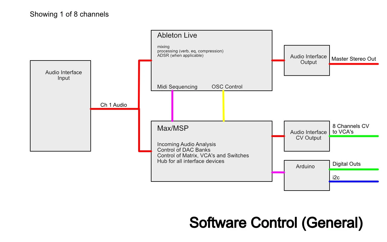 vca and switch